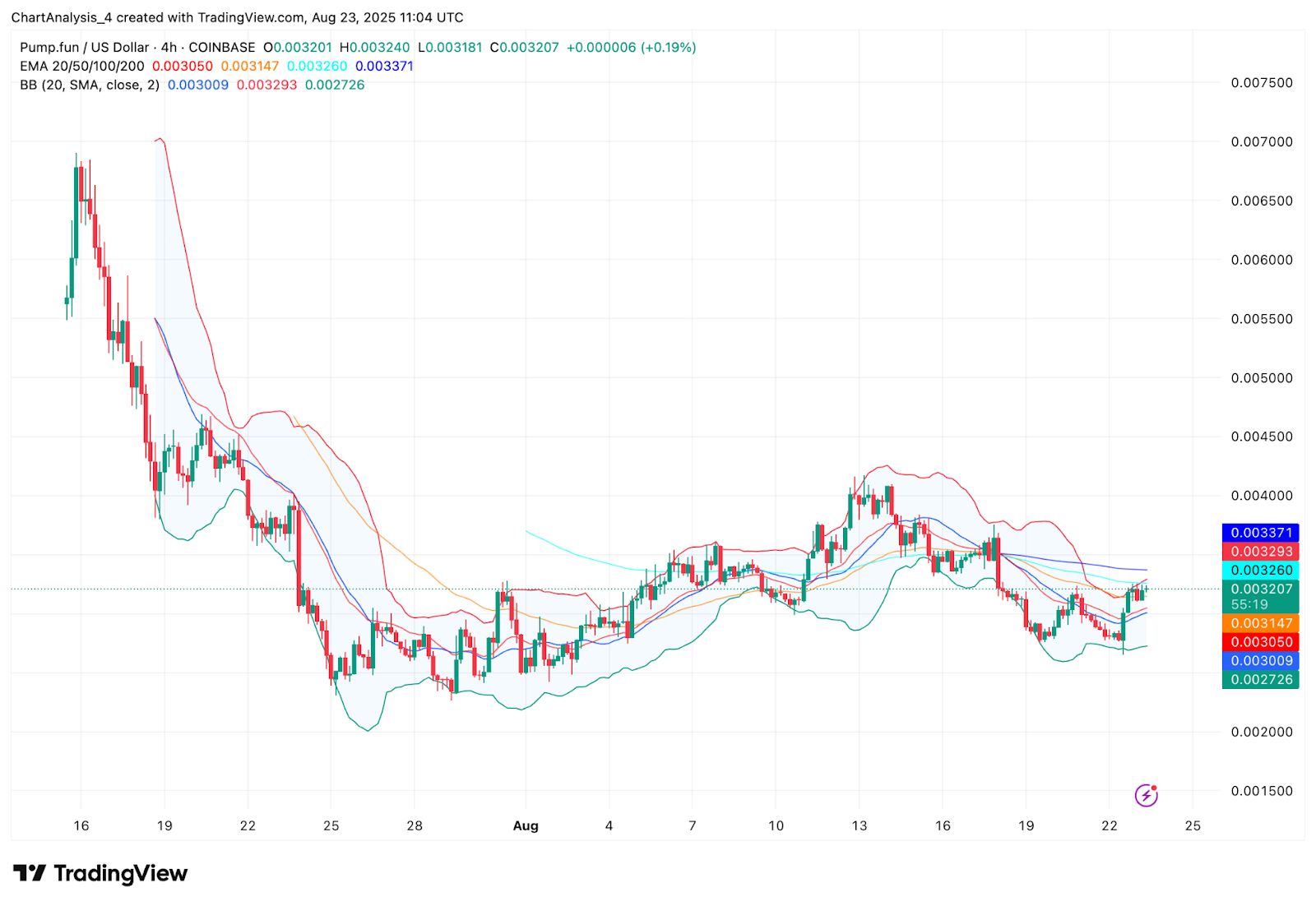 Прогноз цены Pump.fun (PUMP) на 24 августа 2025 г.: пробьет ли PUMP сопротивление $0,00335 или повторно протестирует поддержку $0,00285? image 3