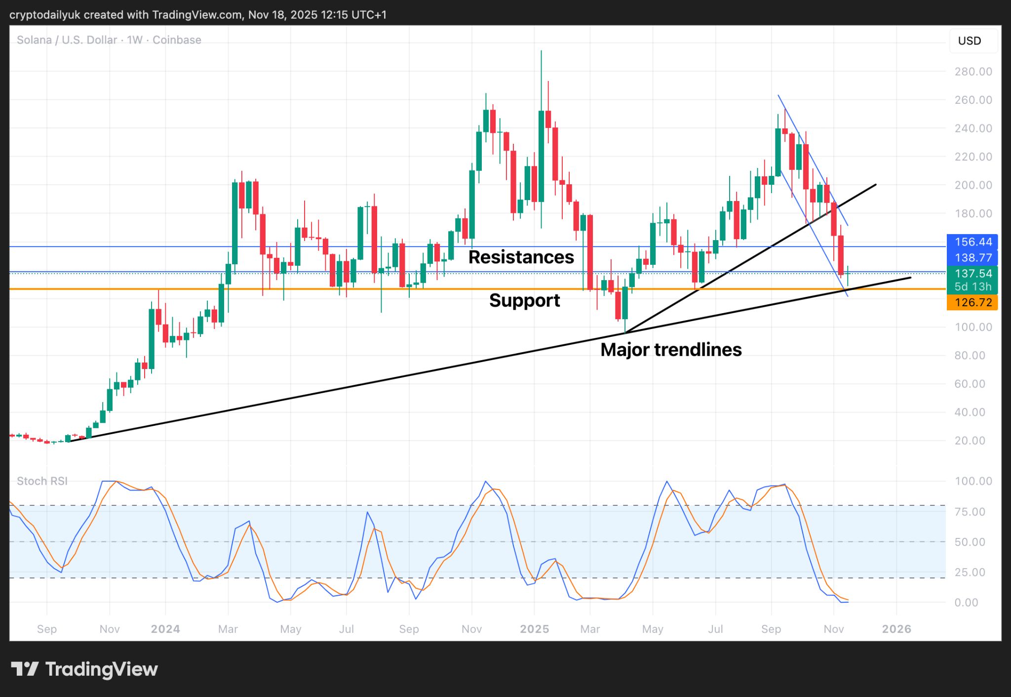 Solana (SOL) Tumalbog nang Malaki: Tunay na Pagbangon o Panandaliang Rally Lang? image 2