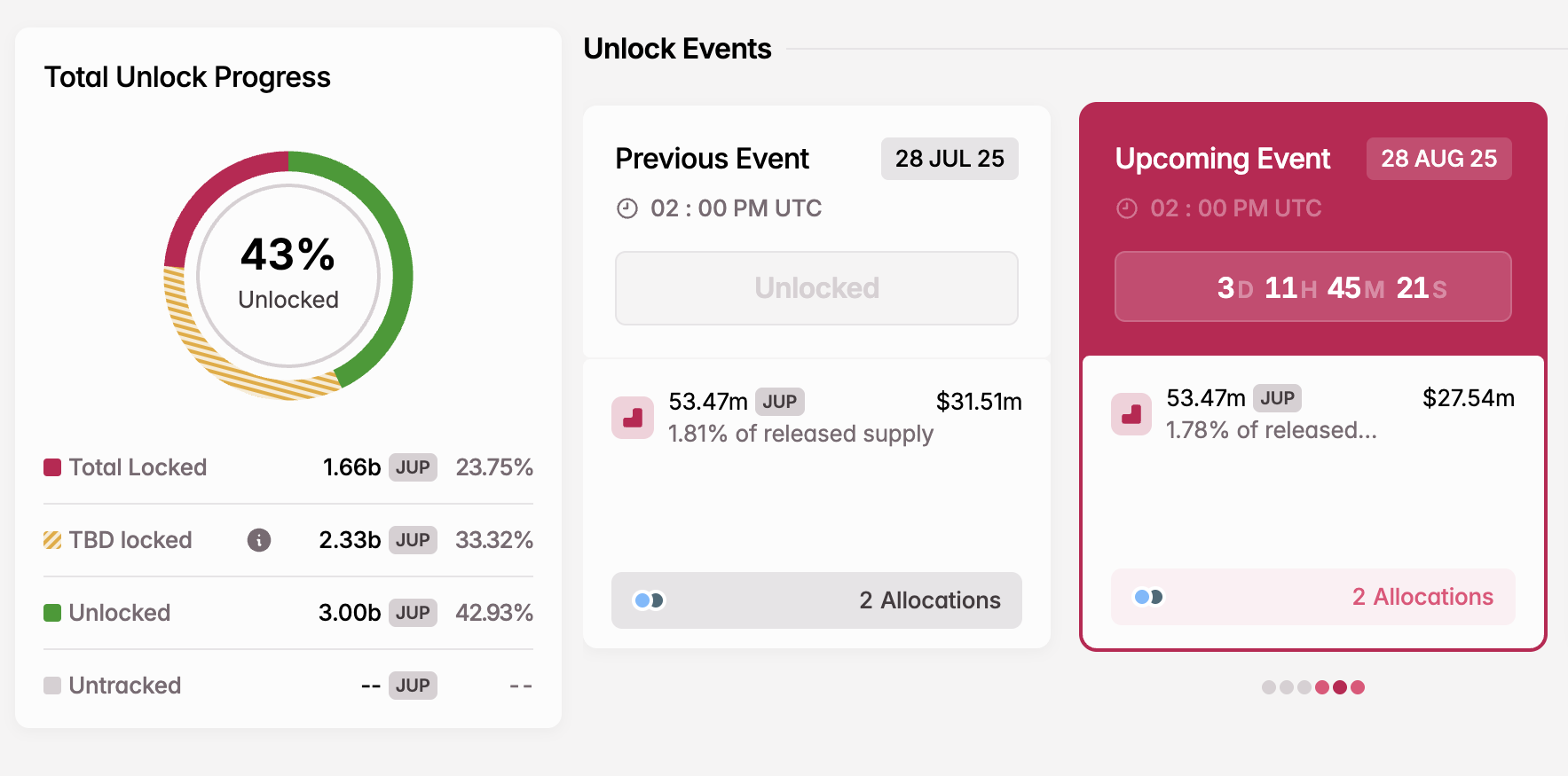 3 Token Unlocks to Watch in the Final Week of August 2025 image 0