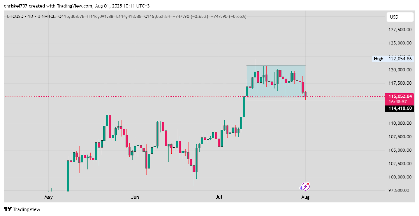Bitcoin Price Drops Amid Tariff Tensions and Fed Silence image 1
