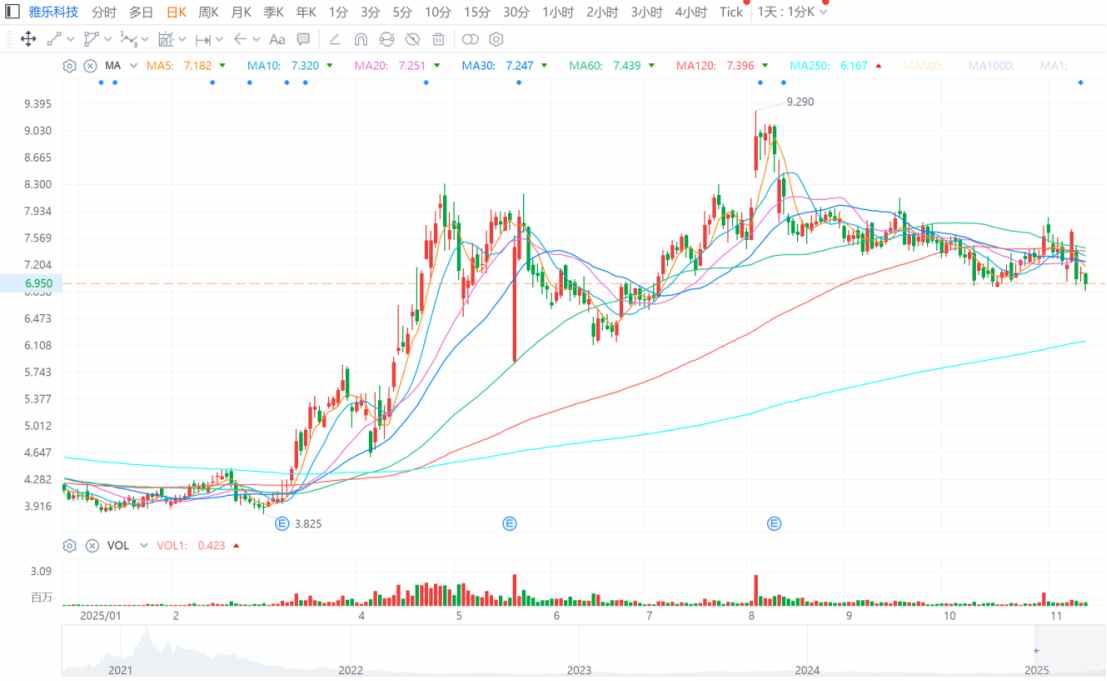 付费用户波动成市场情绪“晴雨表”,雅乐科技(YALA.US)何时迎反转时刻? image 0