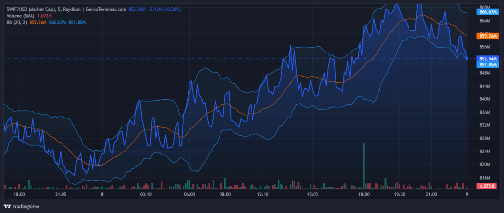 Vigilancia del auge de altcoins: PENGU, WIF y el token de $0.2294 muestran volatilidad con potencial alcista image 5