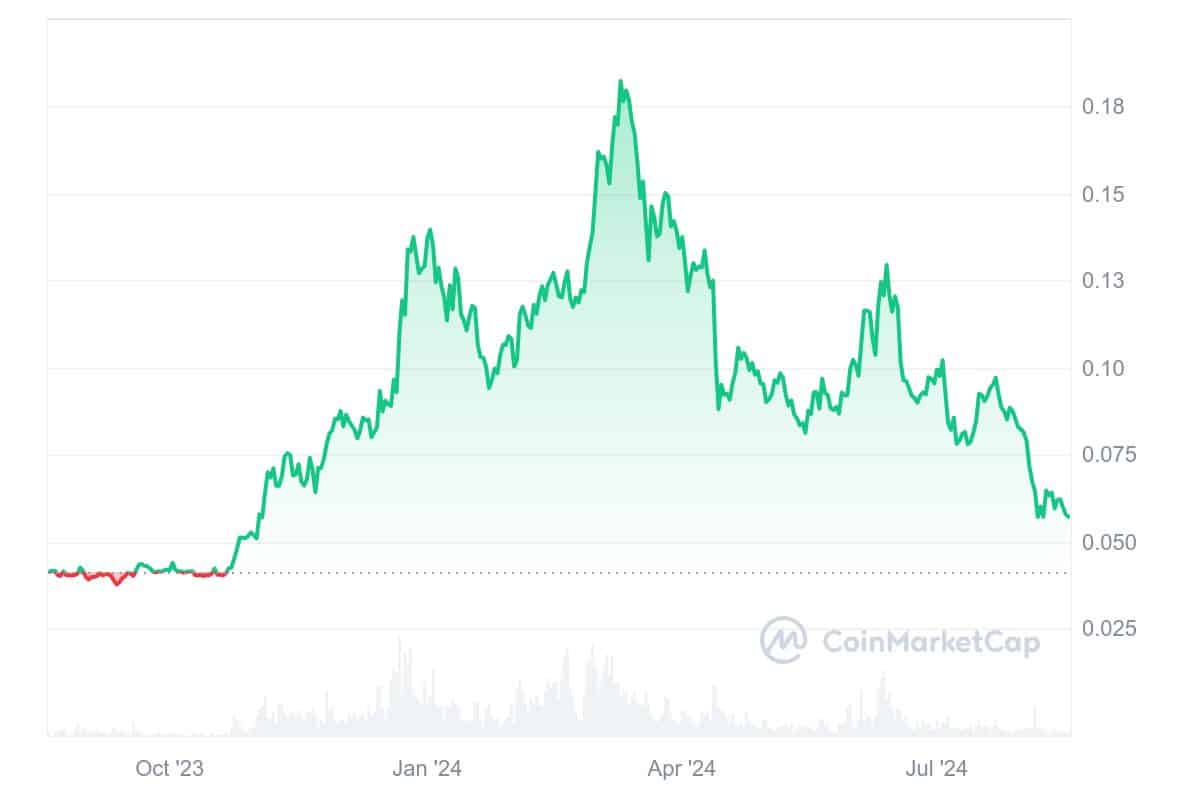 5 Best Cheap Crypto to Buy Now Under 1 Dollar August 17 – Oasis, Brett (Based), Hedera, Tron image 3