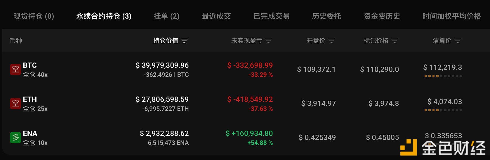 Andrew Kang関連アドレスは現在合計6779万ドルのショートポジションを保有しています