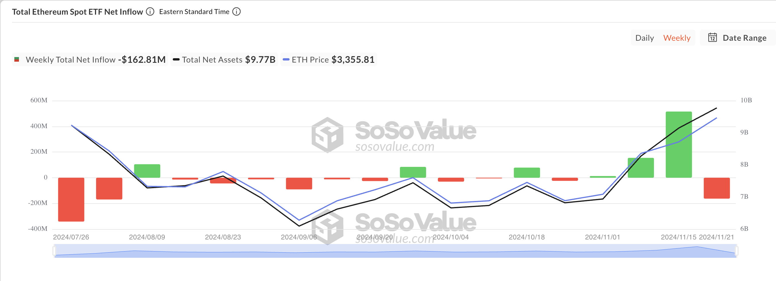 У Ethereum проблемы: отток из ETH-ETF достиг $163 млн image 0