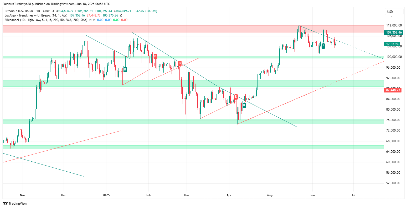 Прогноз цены биткоина (BTC) на 19 июня 2025 г. image 15