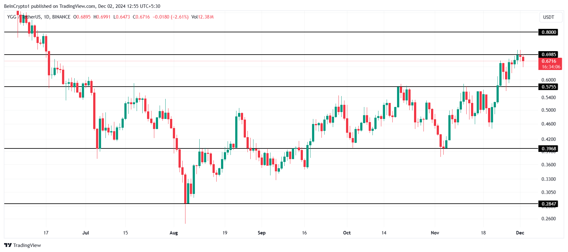 Top 3 altcoins a observar en la primera semana de diciembre de 2024