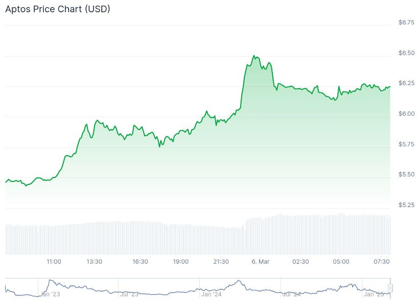 Aptos сильно подорожал благодаря планам Bitwise выпустить ETF image 0