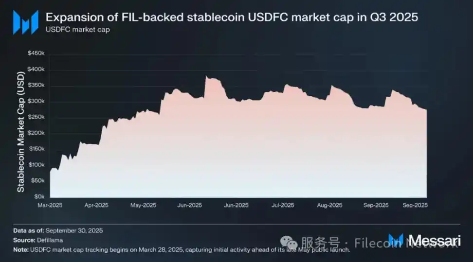 Messari報告:Filecoin 2025年Q3狀態調查 image 11