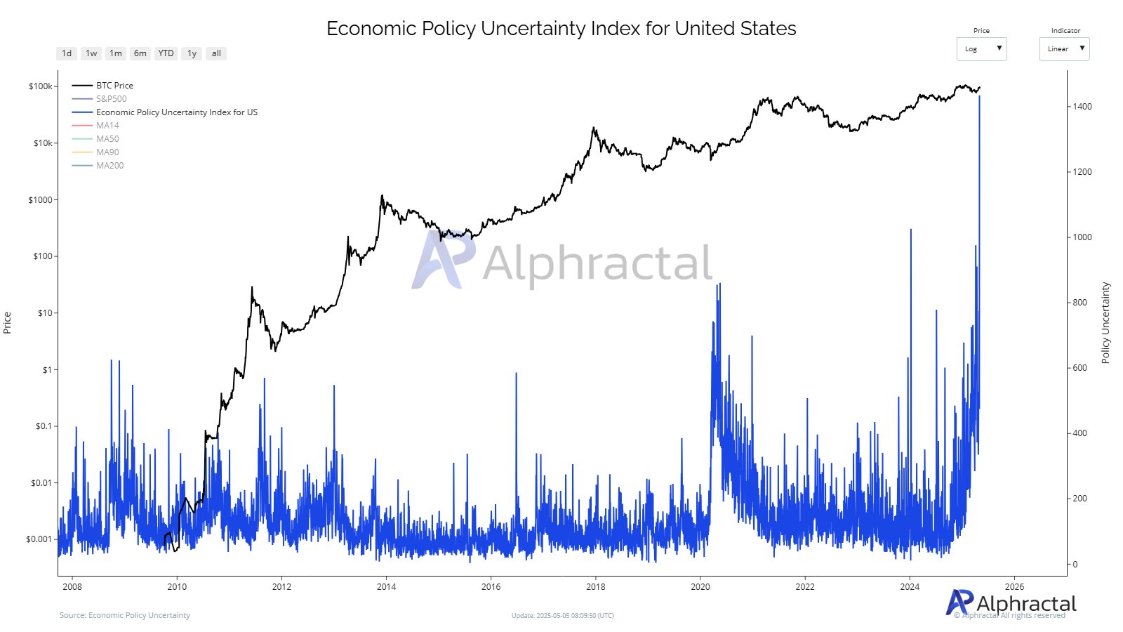 Bitcoin Sees Increased Interest Amid U.S. Economic Uncertainty, Indicating Possible Shift Toward Safe-Haven Asset image 0