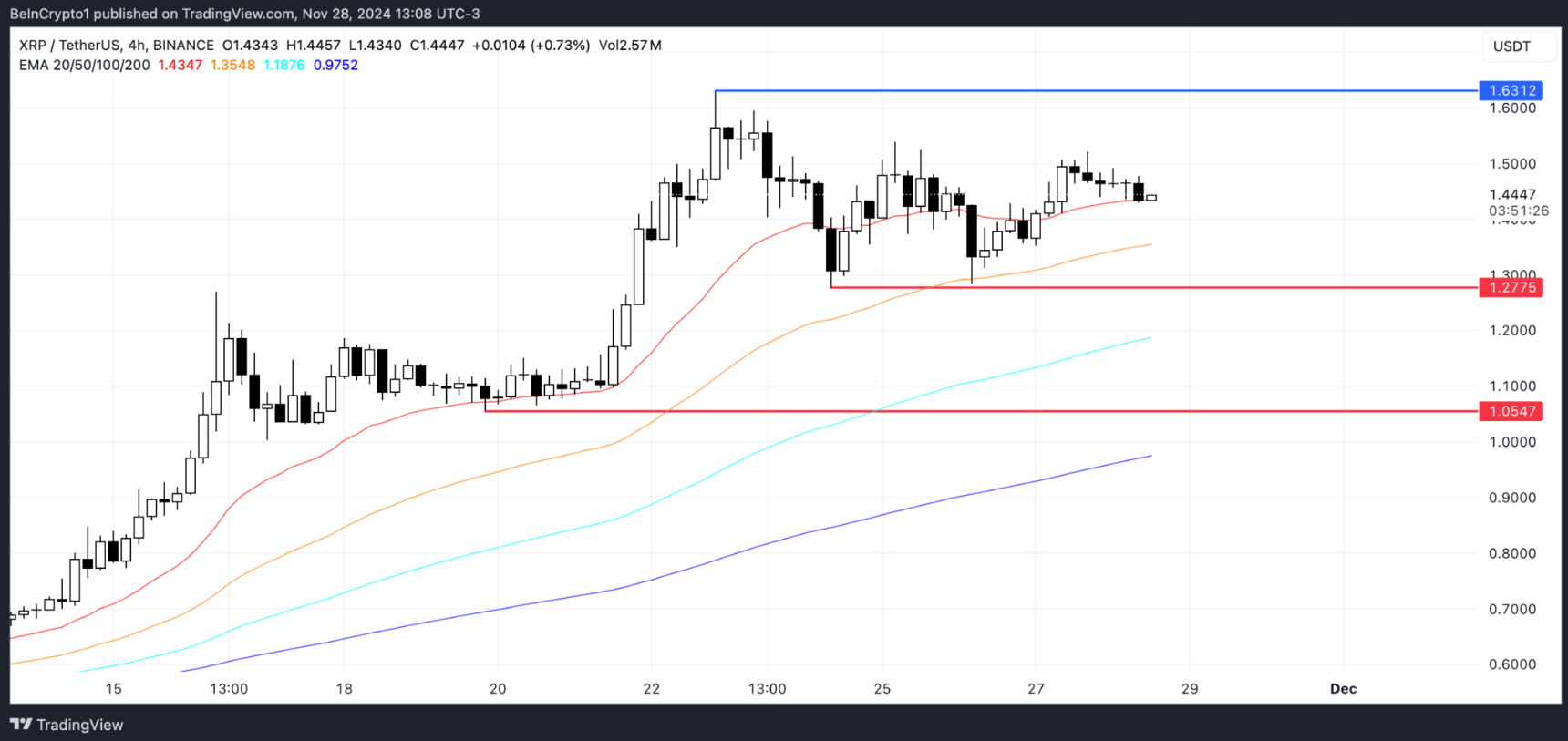 Những số liệu này cho thấy giá Ripple (XRP) có thể đạt mức cao nhất trong 6 năm image 2