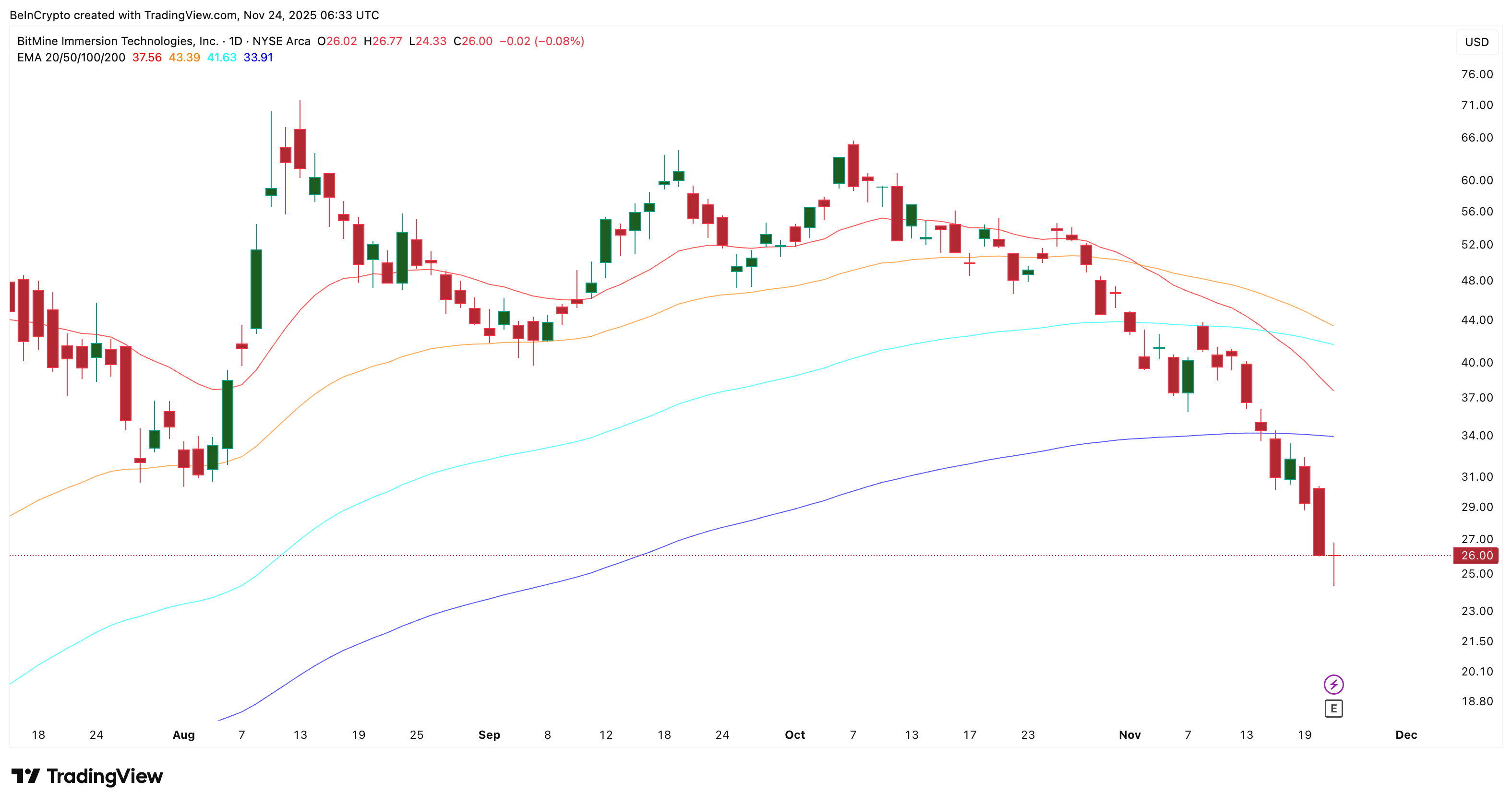 Tom Lee’s Prediction Lifts BMNR Price Hopes, but the Rebound Still Faces a Key Test image 0