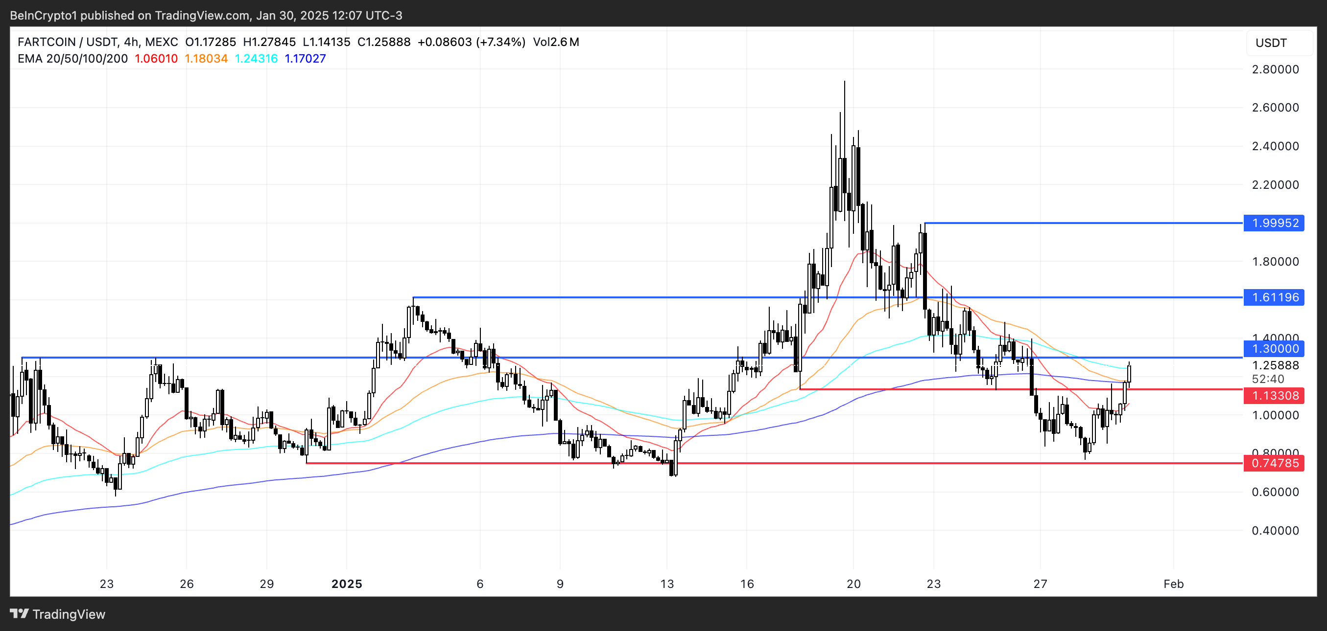 Giá FARTCOIN tăng 14% khi vốn hóa thị trường đạt 1,1 tỷ đô la – Tiếp theo là gì? image 2