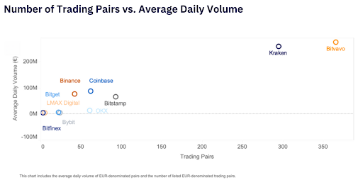 Bitvavo再次成为全球最大的欧元现货交易所 image 1