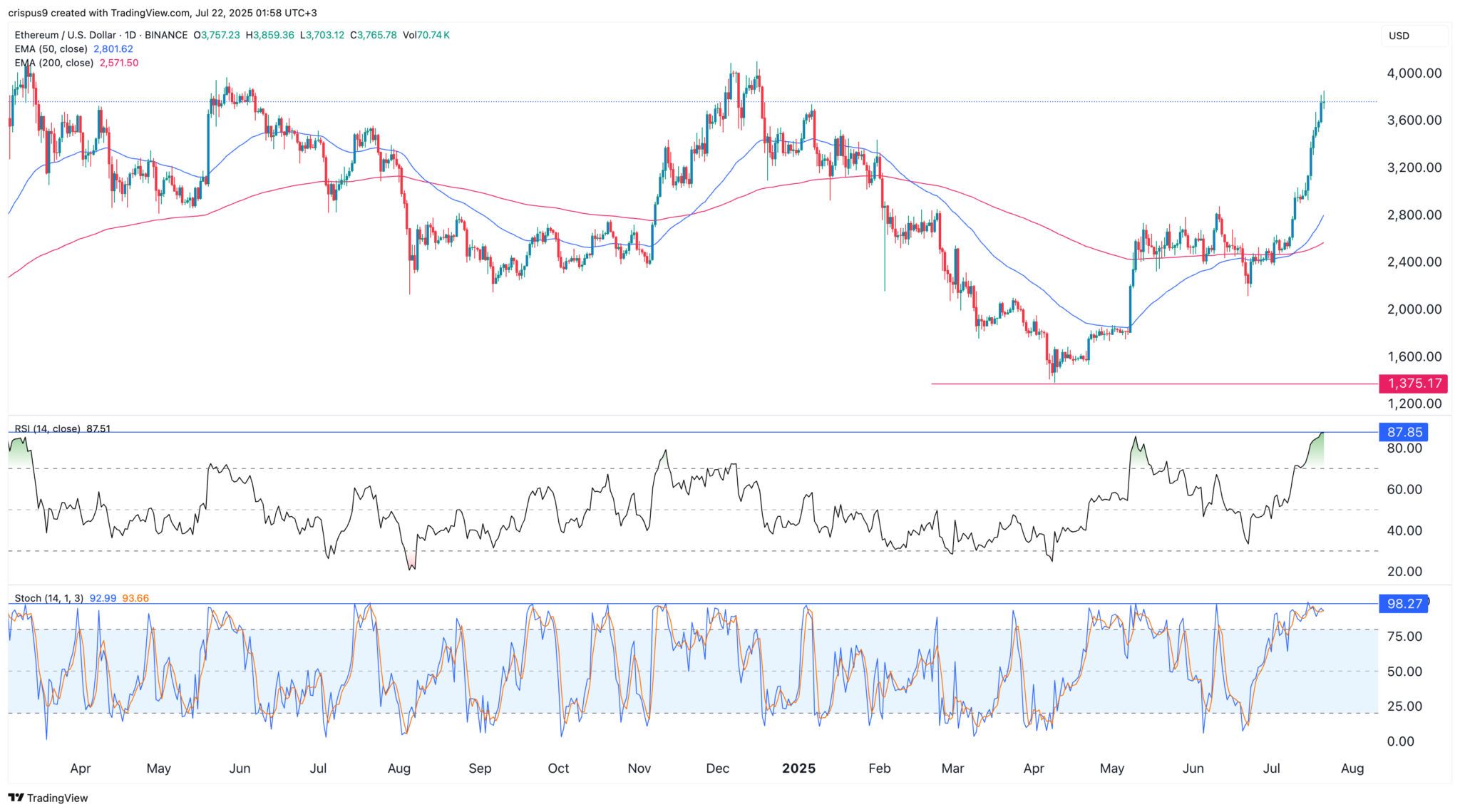 Ethereum-Kurs-Prognose: Warum ETH diese Woche auf $3k abstürzen kann image 1
