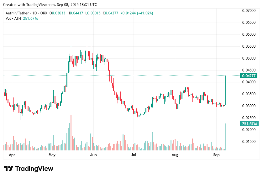 Giá Aethir tăng vọt 43% giữa làn sóng tăng mới của các token DePIN image 0