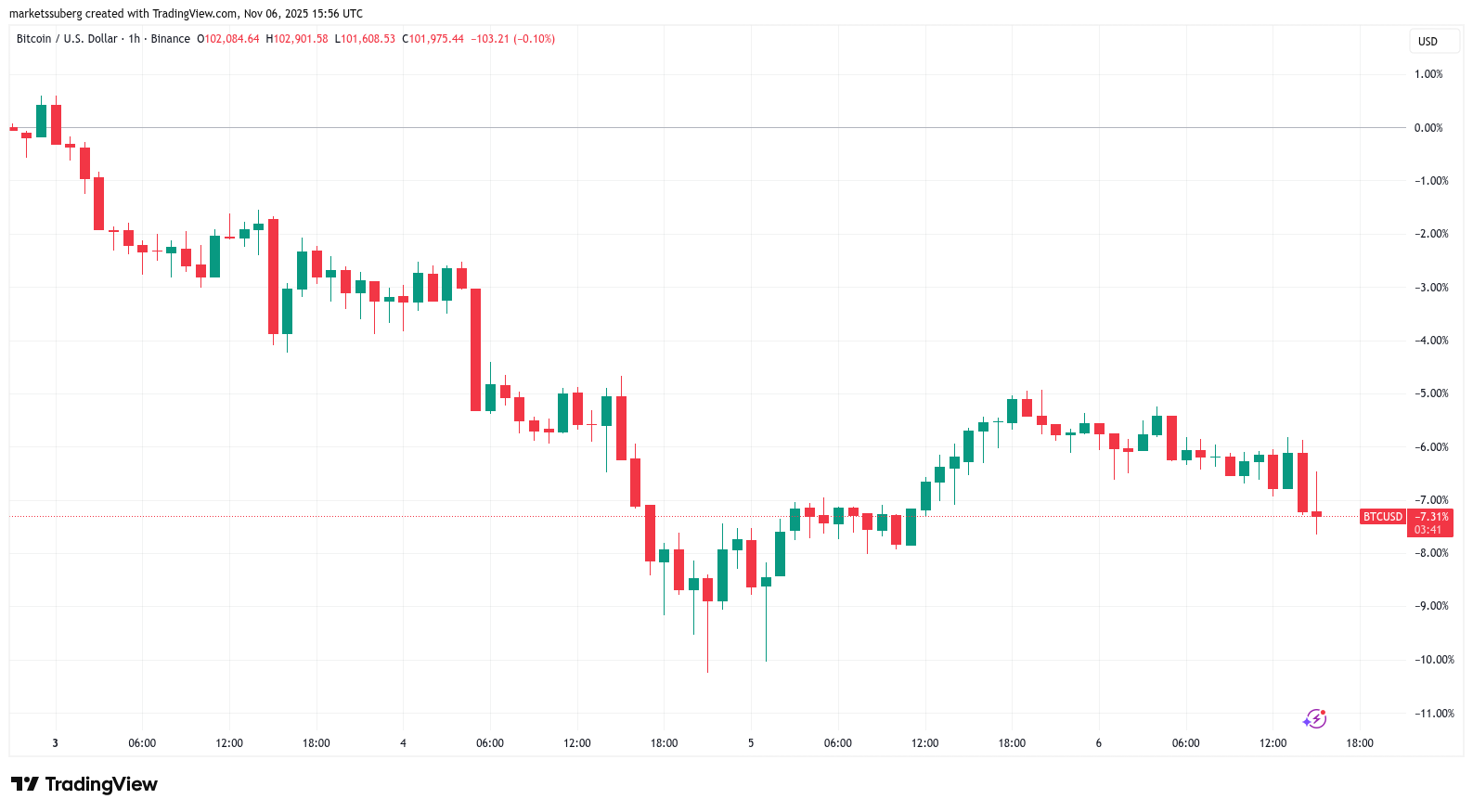 Bitcoin trotz Abschwung deutlich unterbewertet im Vergleich zu Gold image 0