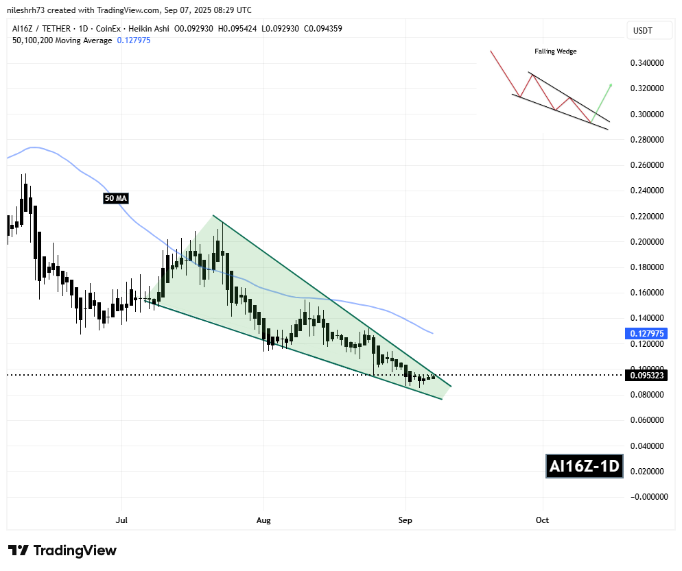 Is AI16Z Poised for a Breakout? Key Pattern Formation Suggests So! image 1