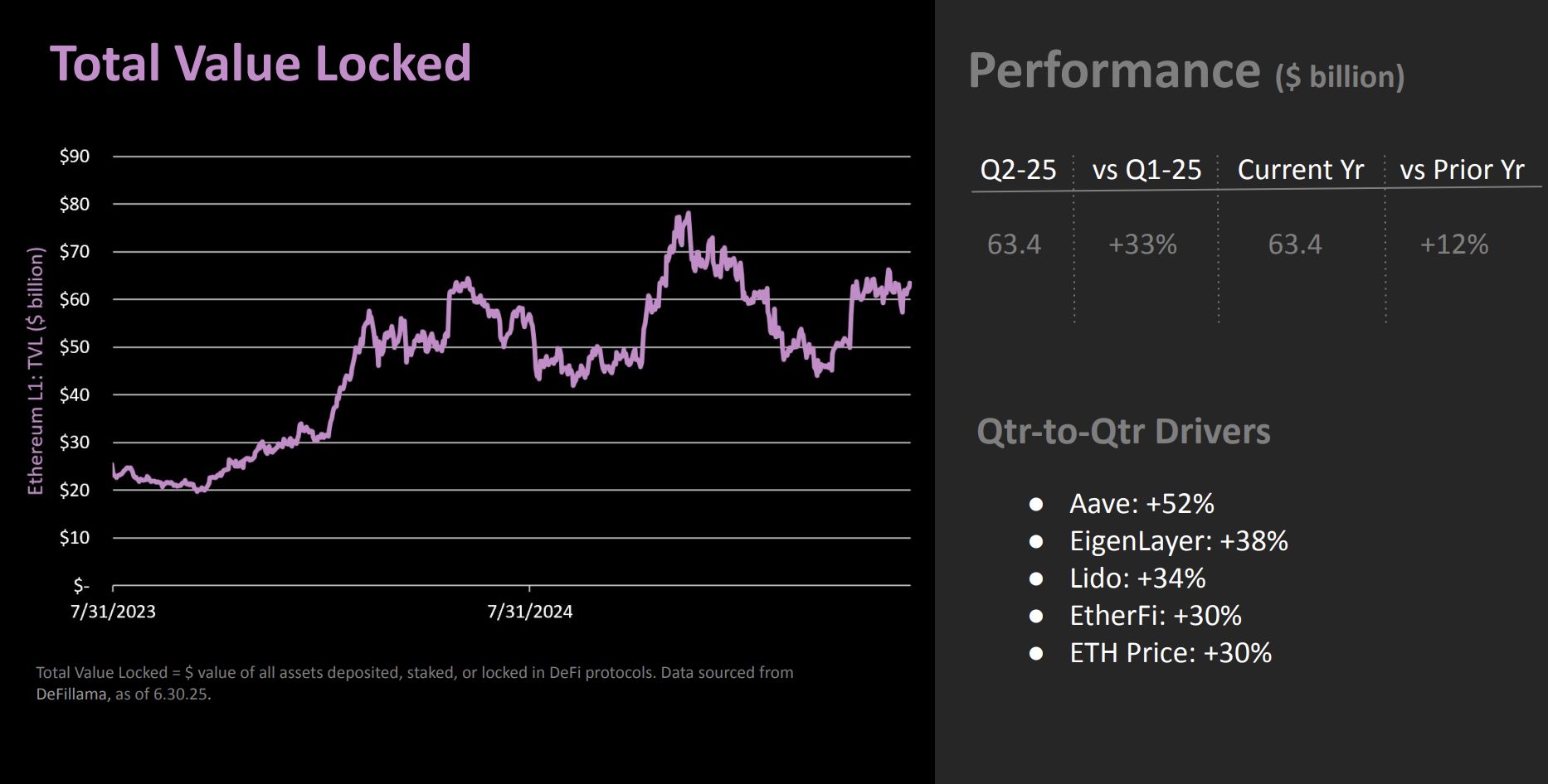 Ethereum Surges in Q2: Record Staking, Stablecoin Boom, and $63 Billion TVL image 0