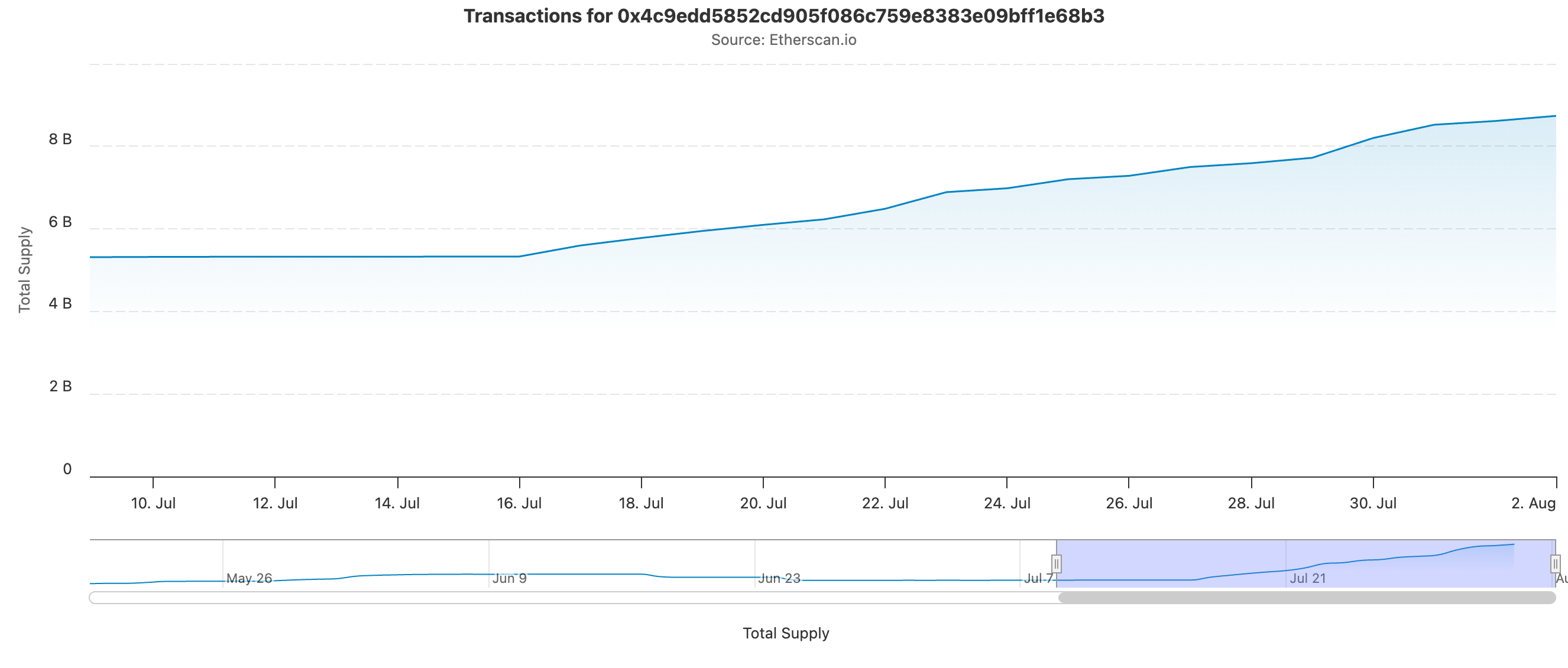 Ethena (ENA) Leads Market Gains as USDe Supply Hits All-Time High image 0