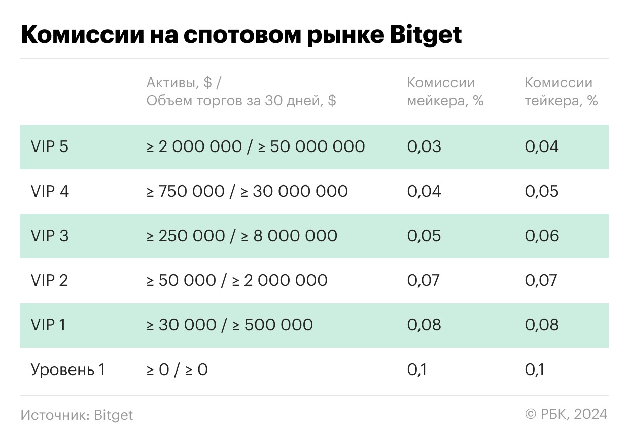 Сравнение VIP-комиссий у русскоязычных бирж криптовалют. Таблица image 5