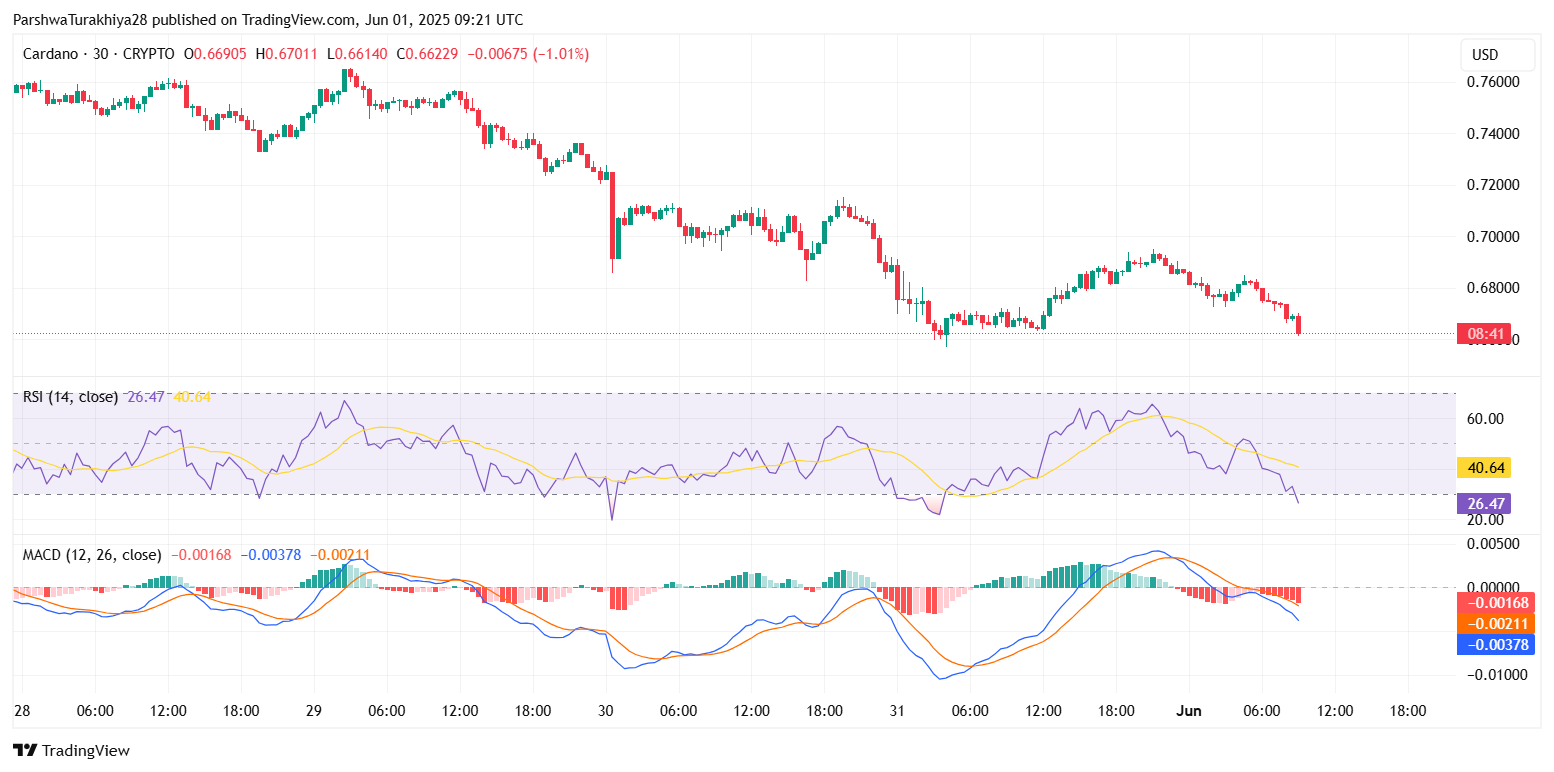 Cardano (ADA) Price Prediction for 2nd June: Bearish Breakdown Deepens as ADA Slips Below Key Fib Support image 3