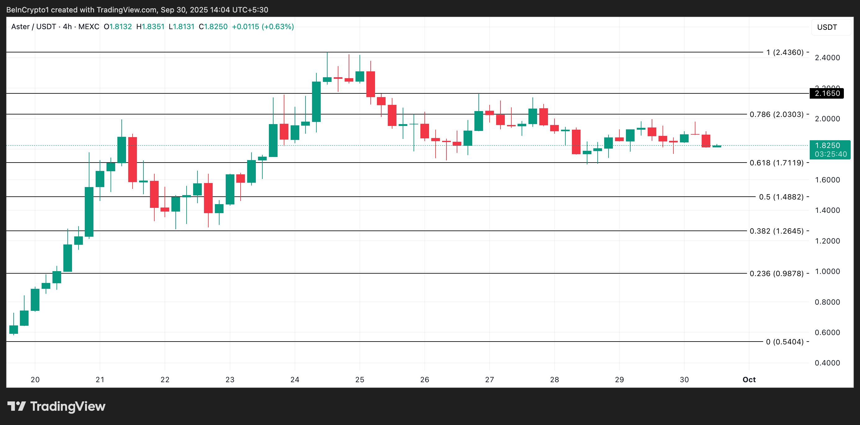 Bumagsak ng 25% ang ASTER mula sa All-Time High — Nagso-short ang mga trader habang humihina ang akumulasyon image 2