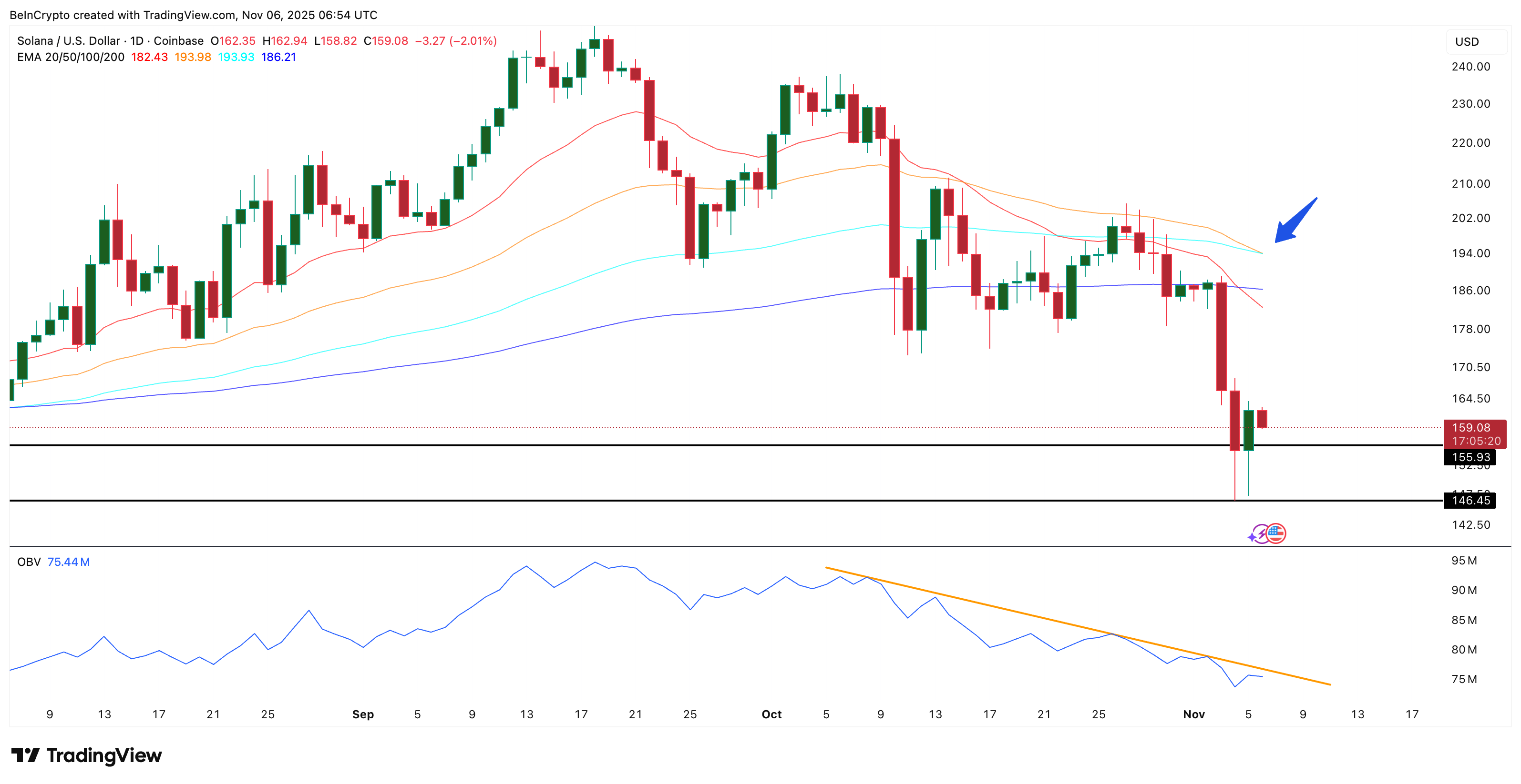 يواجه تعافي سعر Solana مشكلة واحدة: توازن السوق يميل مجددًا نحو الاتجاه الهبوطي image 0