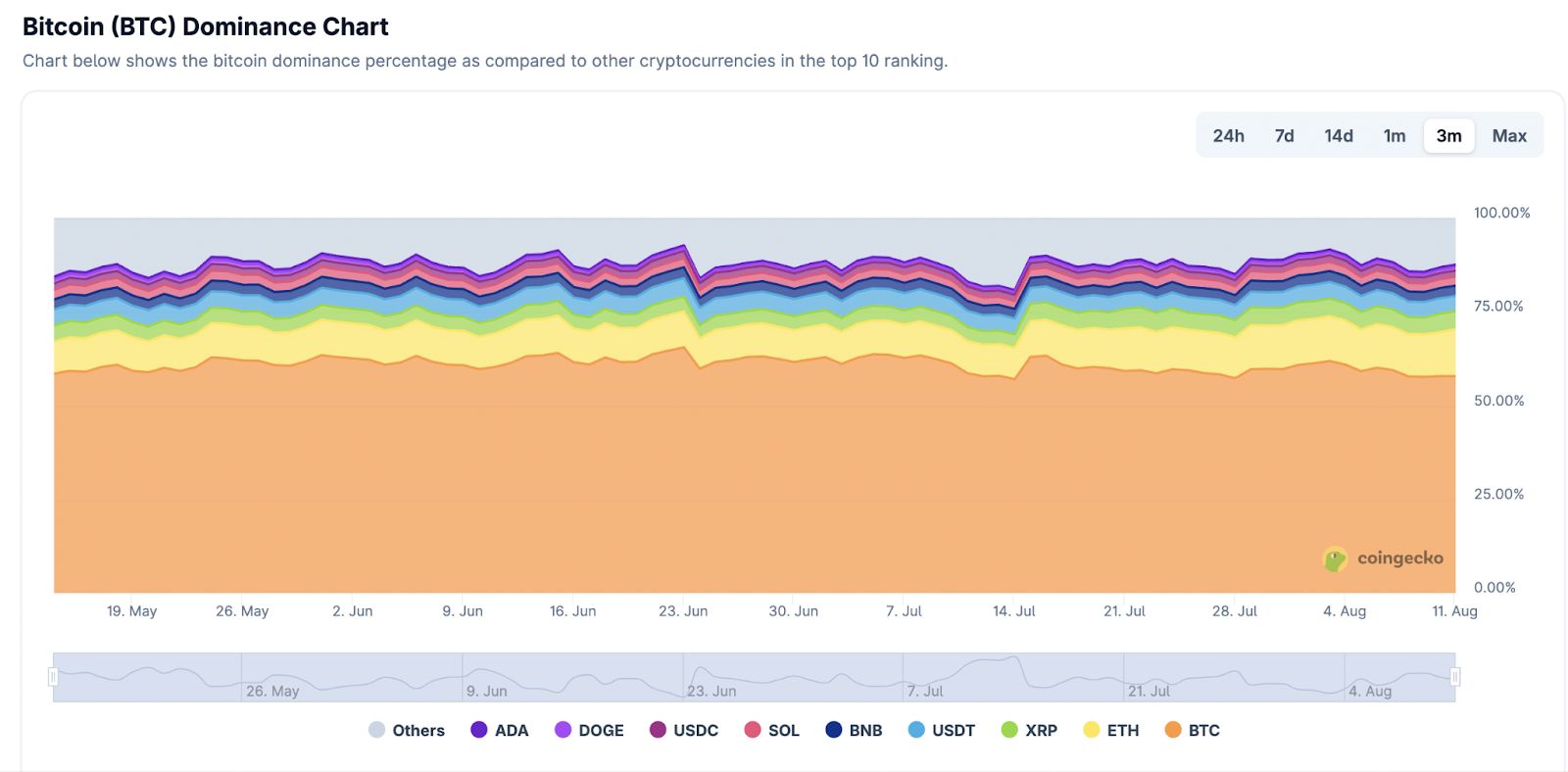Bitcoin’s Market Dominance Persists as Crypto Capitalization Surges to $4.1 Trillion Amidst Institutional Interest image 0