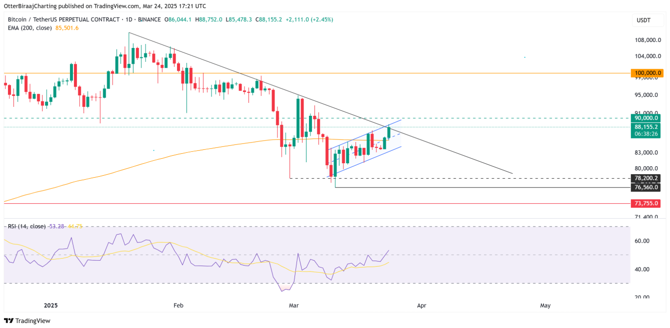 Bitcoin có thể chạm mốc $130K trong 90 ngày tới – Đây là lý do! image 0