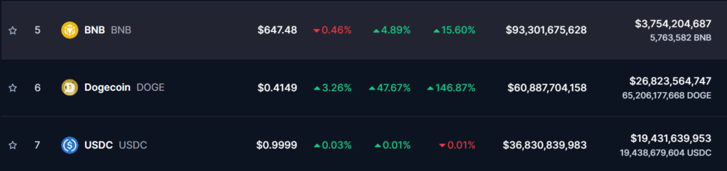 Dogecoin Surges 50% and Hits 3.5 Year High as Bull Run Fuels Gains image 0