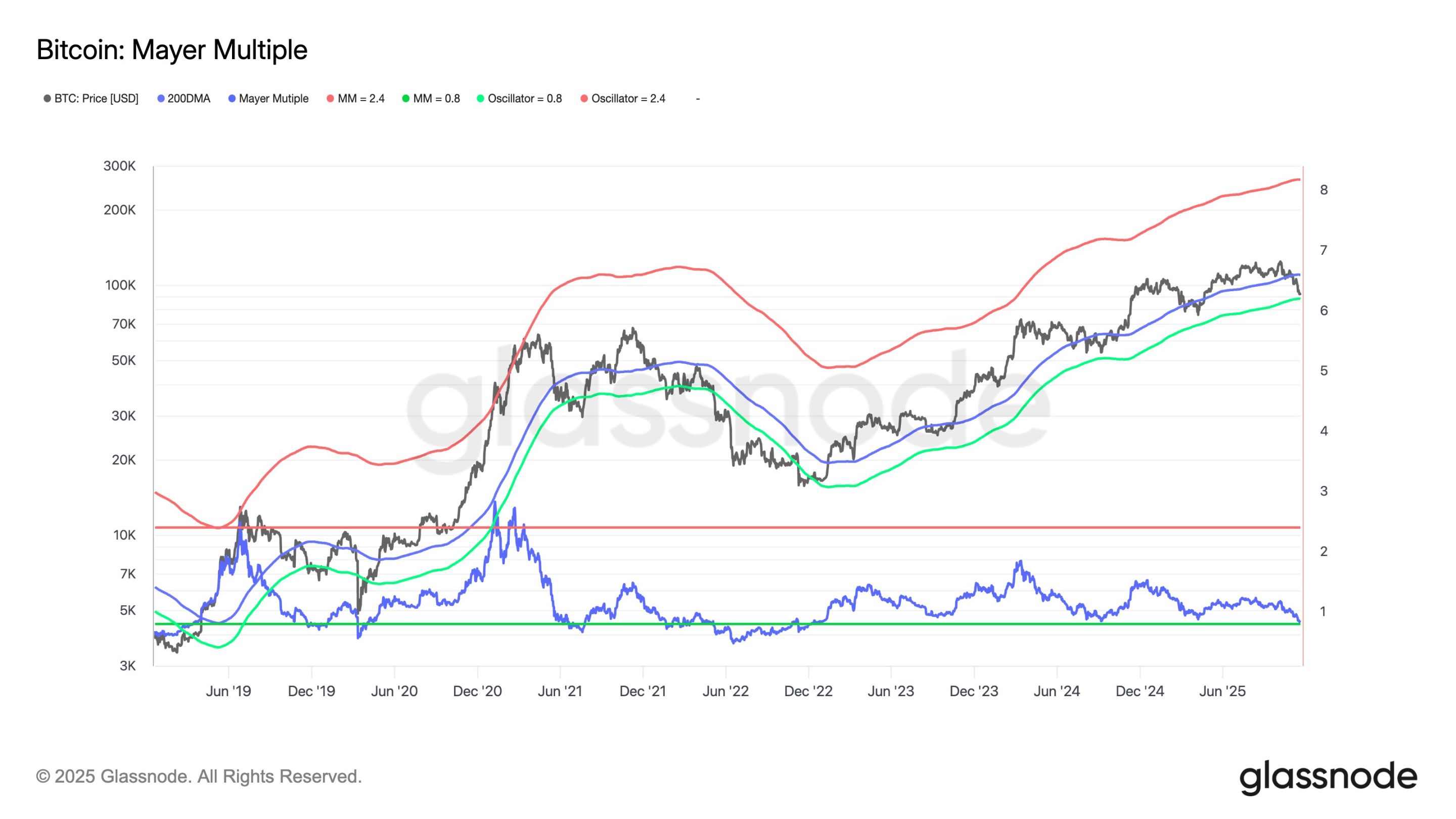 12月の利下げへの期待は打ち砕かれた？ビットコインは年初来の利益をすべて消し去った。 image 3