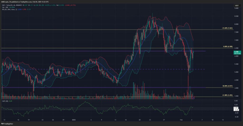 Analisis Raydium (RAY): Apakah Siap untuk Rebound? Perhatikan Level Kunci Ini (5/2/25) image 0