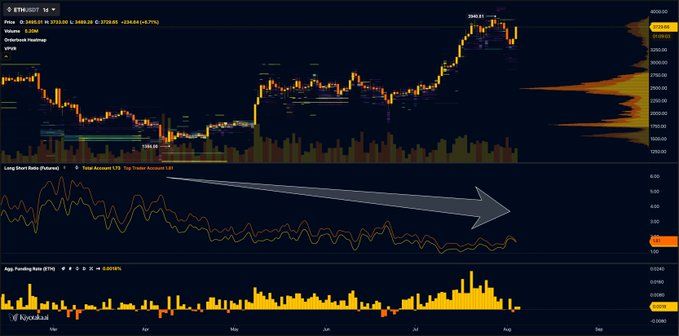 Ethereum’s Institutional Accumulation Deepens; Retail Investors Still on the Sidelines image 1