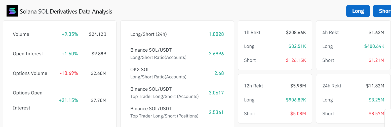 Solana ($SOL) Eyes Potential Move to $187 Amid Bullish Breakout and Rising Trading Volumes image 0