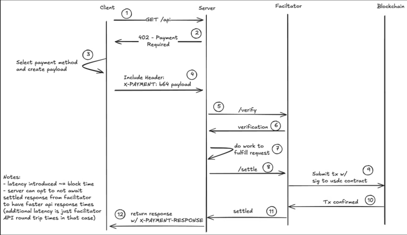 x402 Resonanz mit der Technologie, eine neue Erzählung entsteht image 0