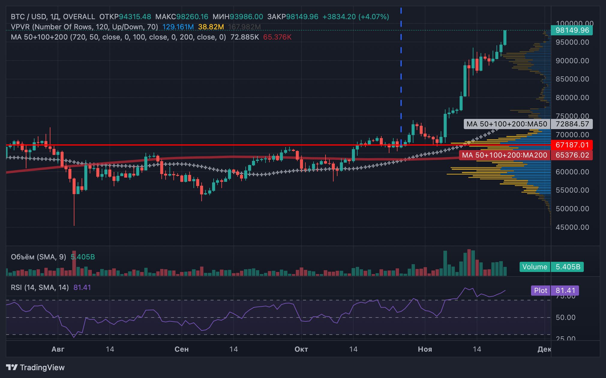 Аналитики QCP Capital раскрыли причины роста биткоина до $98 000 image 0