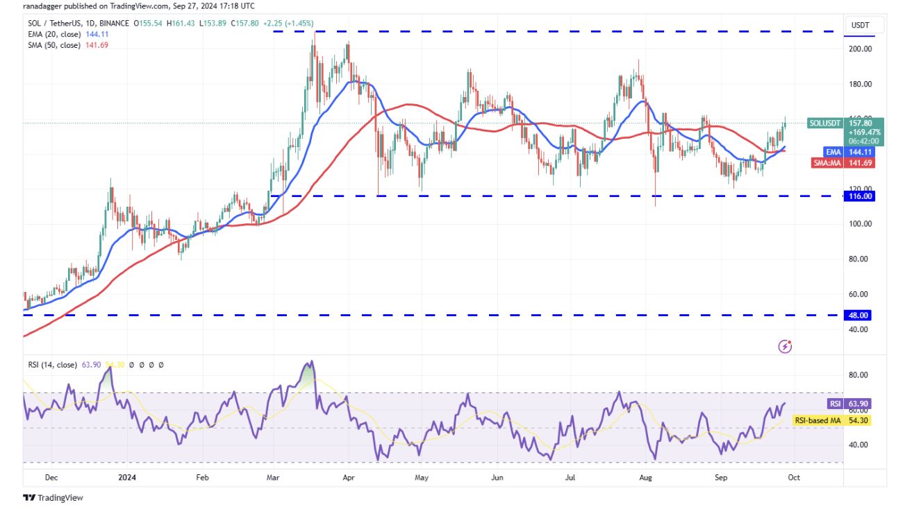 代币价格分析：BTC、ETH、BNB、SOL、XRP、DOGE、TON、ADA、AVAX、SHIB image 4