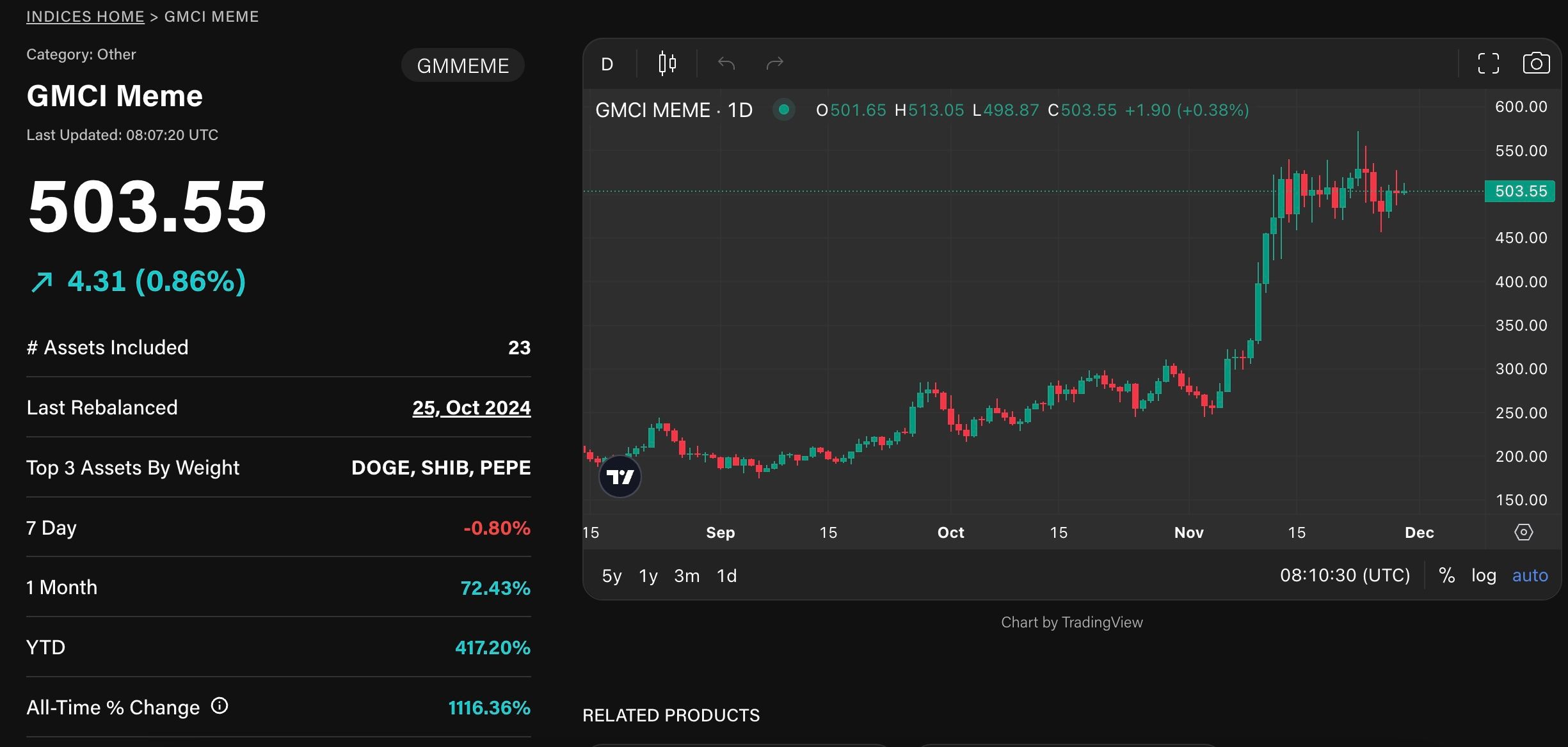 Đà tăng trưởng của memecoin suy yếu khi các token DeFi tăng mạnh image 0