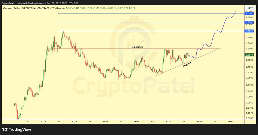 Cardano Price Forecast: Will ADA Hit $3 in the Next Bull Run, While This AI Token Promises 10,000% Returns?
