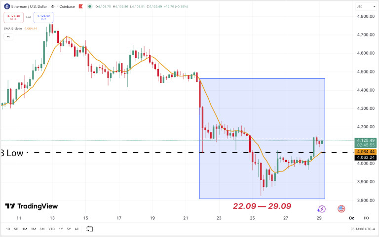 Resumen semanal de criptomonedas: Bitcoin cae tras el recorte de la Fed, Ethereum sube a 4.2 y TON cae por debajo de los 3 USD. image 4