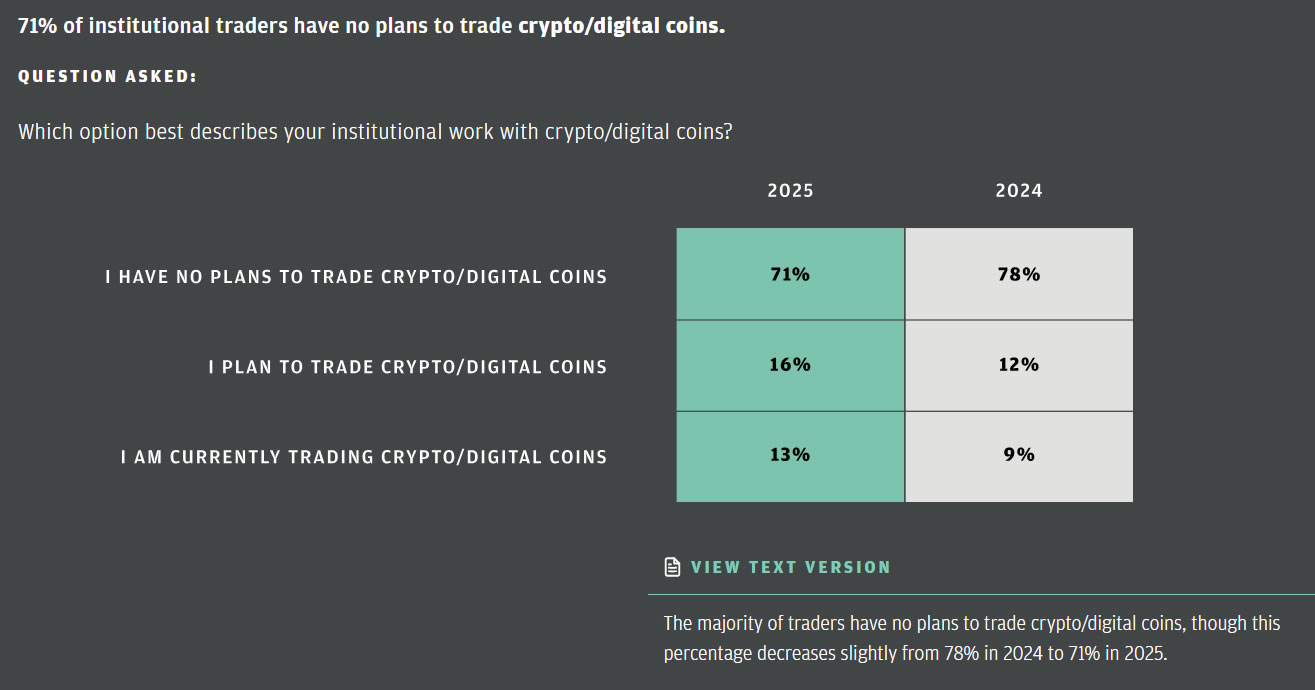 71% of institutional traders have ‘no plans’ for crypto: JPMorgan survey image 0