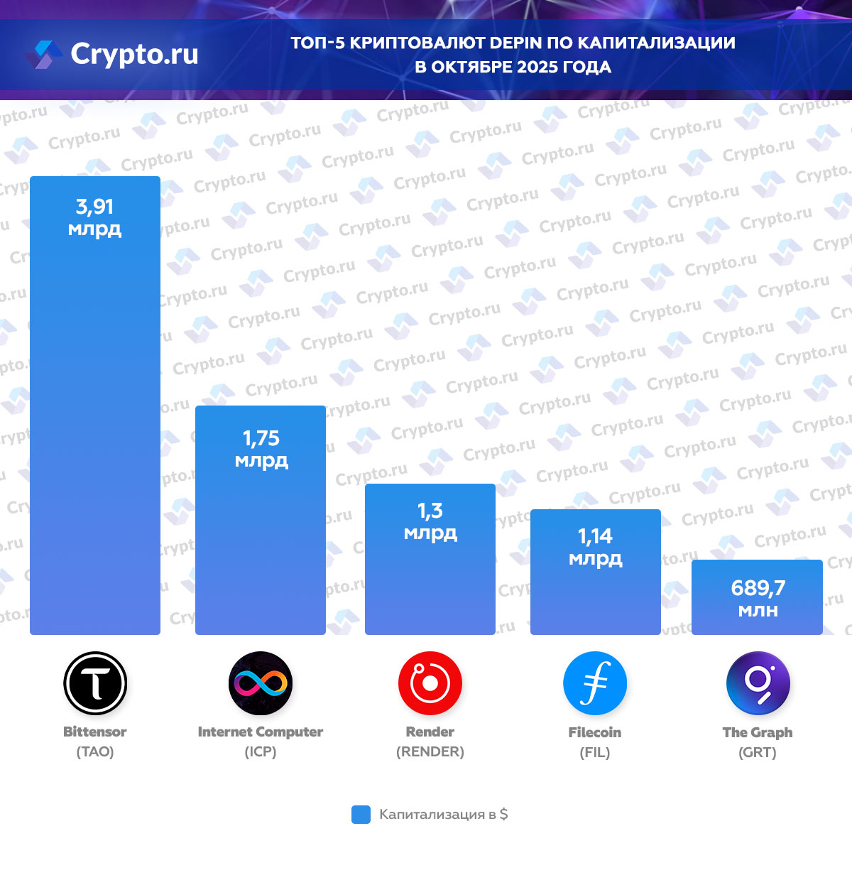 Топ-5 криптовалют DePIN по капитализации в октябре 2025 года