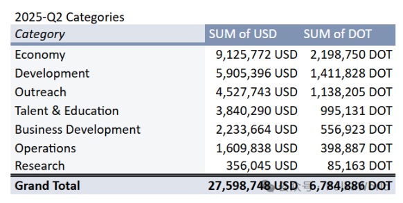 Polkadot 2025 年第二季度國庫報告：花費 2,760 萬美元，還剩 1.06 億美元！ image 10