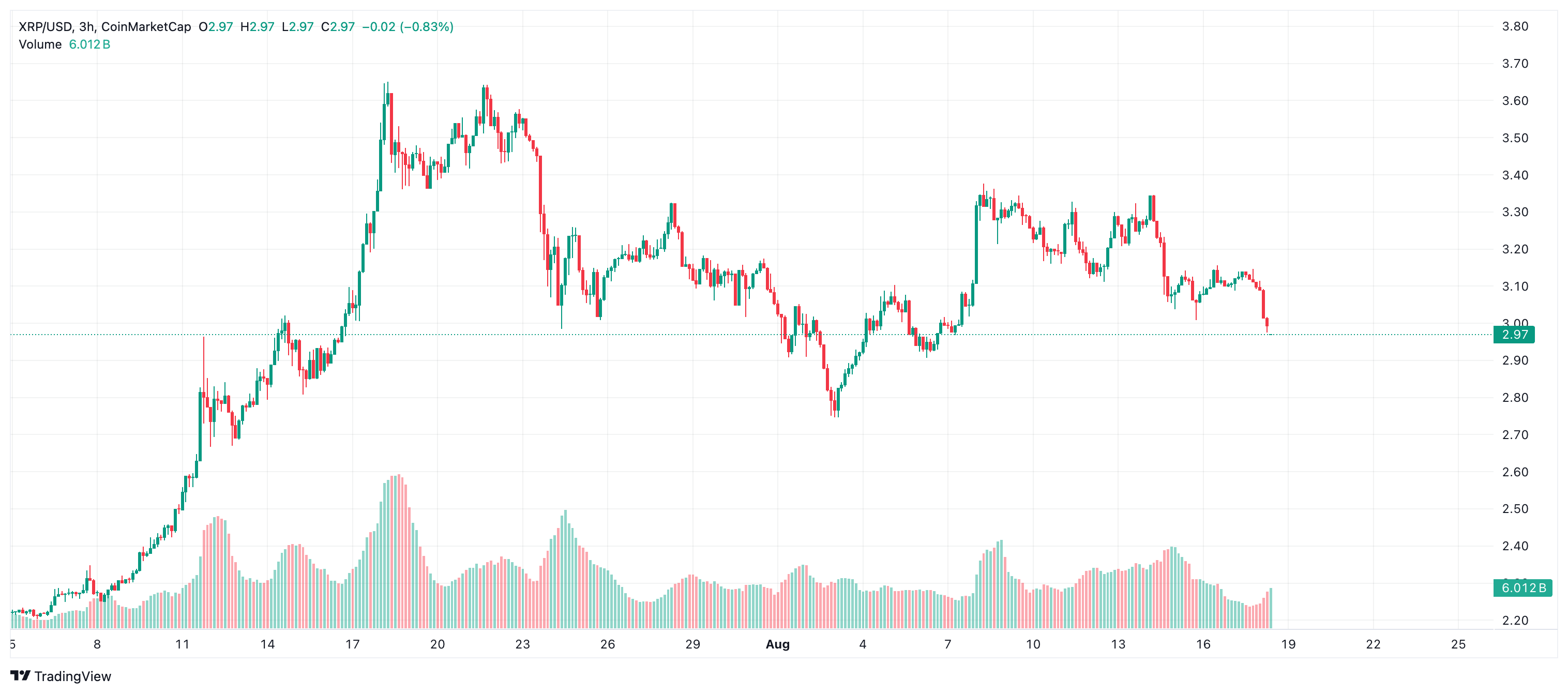 XRP Cae por Debajo de Nivel Clave Debido a la Presión de Venta