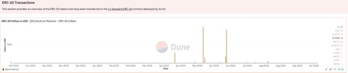魔法卷轴还是用后即弃的厕纸?Scroll主网链上动态洞察 image 1
