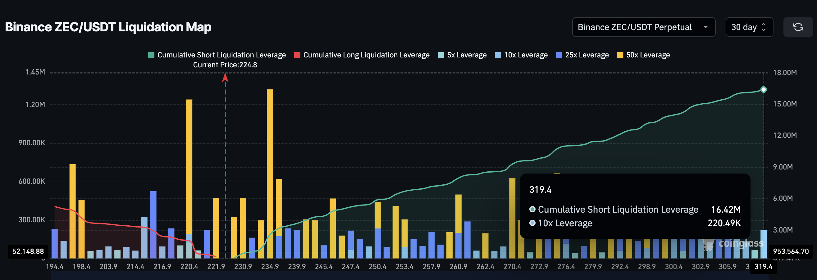 Zcash cai 17% após máxima de 4 anos, posições vendidas aumentam — preparação para short squeeze? image 2