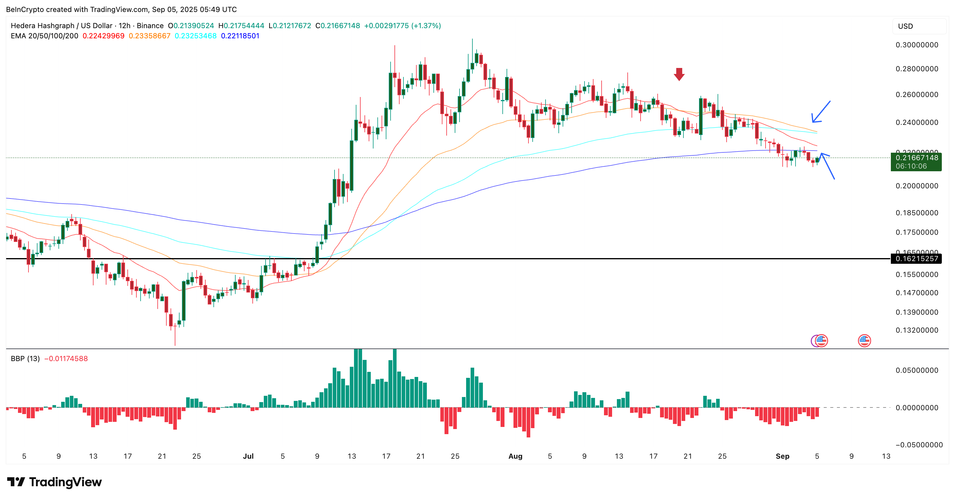 Year-Long HBAR Price Uptrend At Risk as “Death” Crossovers Loom image 0