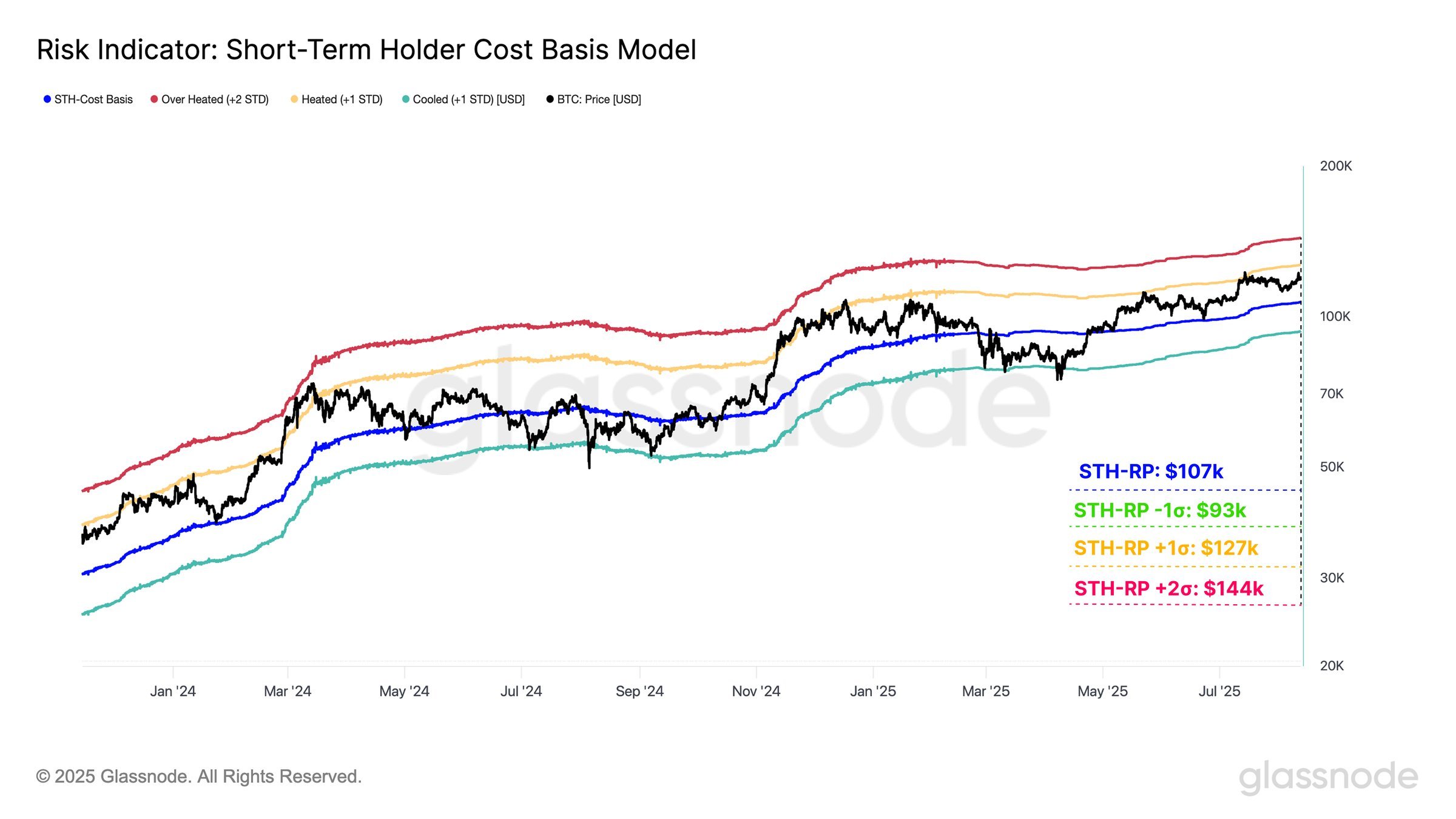 Bitcoin to $144,000? BTC Faces Next Big Test at This Key Level