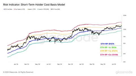 Bitcoin to $144,000? BTC Faces Next Big Test at This Key Level